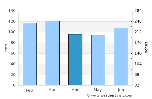 Ashburn average rain in April