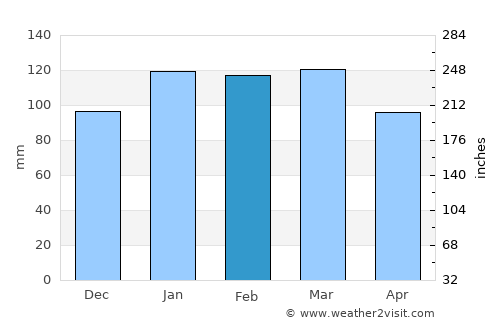 Ashburn average rain in February