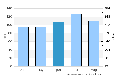 Ashburn average rain in June