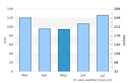 Ashburn average rain in May