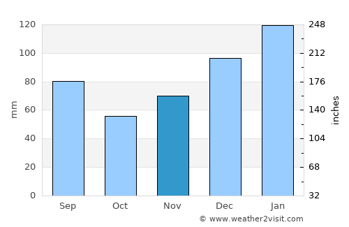Ashburn average rain in November