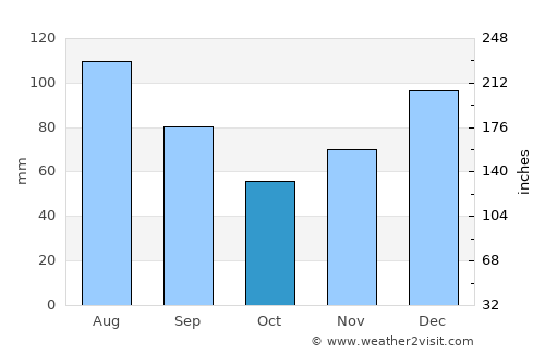 Ashburn average rain in October