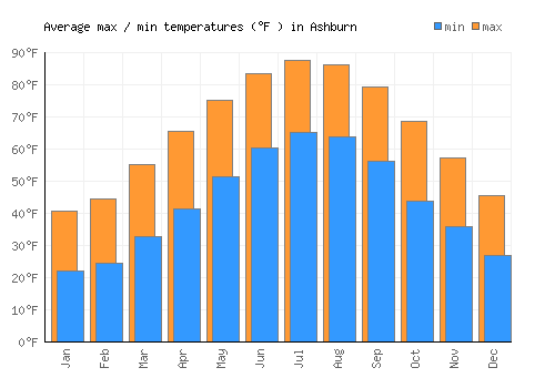 Ashburn average minimum / maximum temperatures (Fahrenheit)