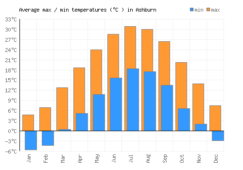 Ashburn average minimum / maximum temperatures (Celsius)