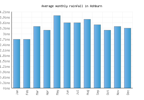 Ashburn monthly rainfall chart (inches)