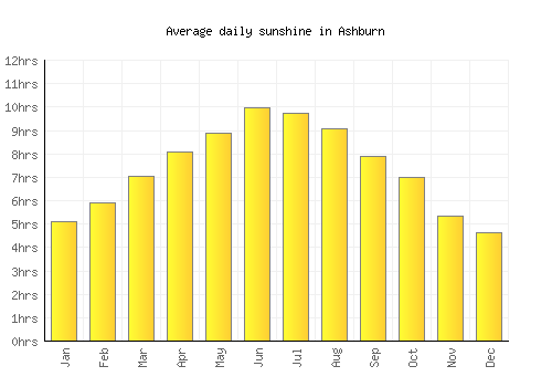 Ashburn average daily sunshine chart