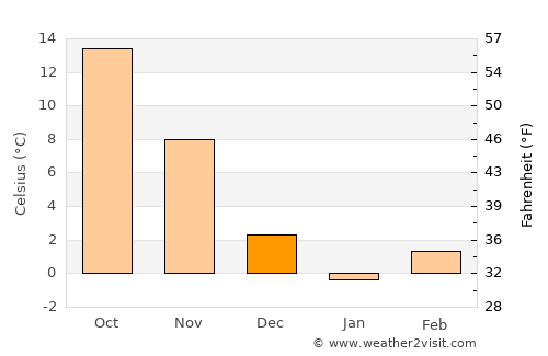 Ashburn average temperature in December