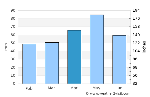 Ashburton average rain in April