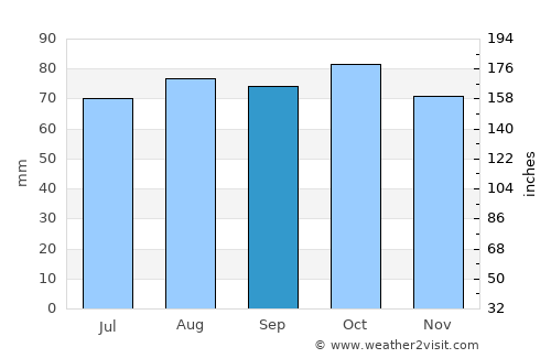 Ashburton average rain in September