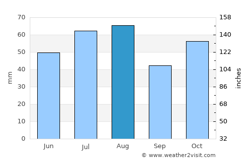 Ashburton average rain in August