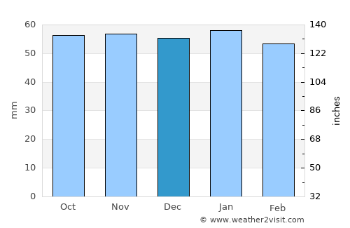 Ashburton average rain in December