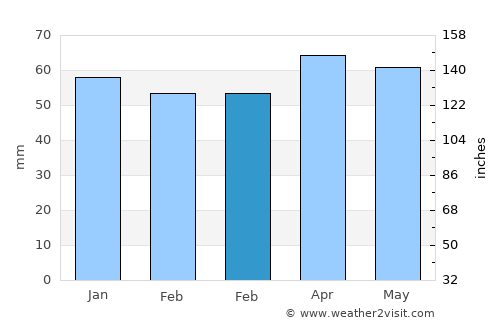 Ashburton average rain in February