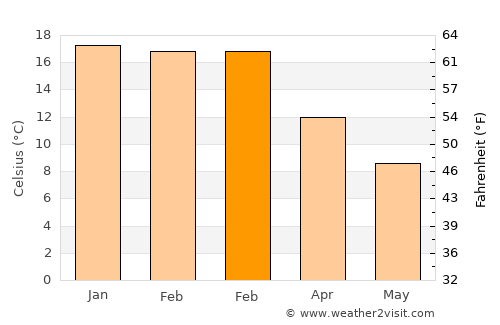 Ashburton average temperature in February