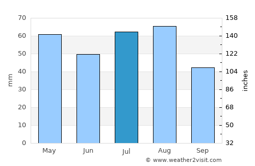 Ashburton average rain in July