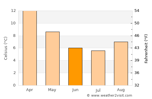 Ashburton average temperature in June