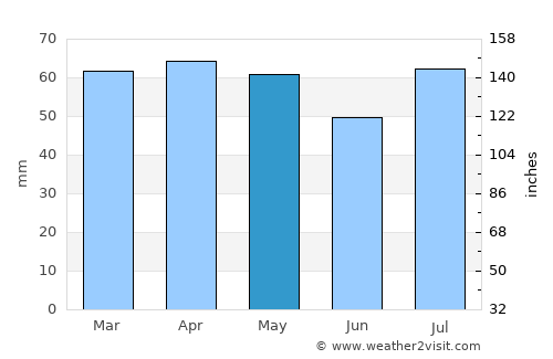 Ashburton average rain in May