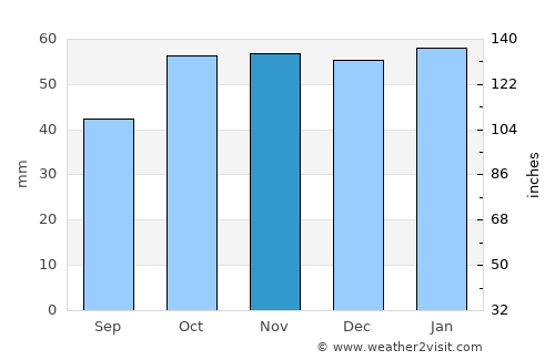 Ashburton average rain in November