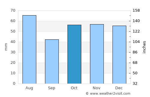 Ashburton average rain in October