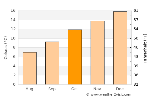 Ashburton average temperature in October