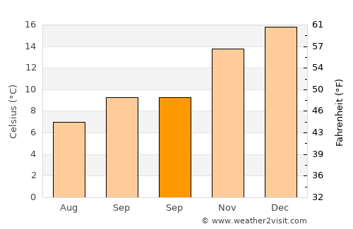 Ashburton average temperature in September