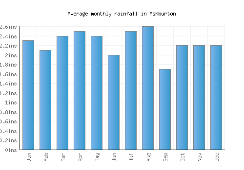 Ashburton monthly rainfall chart (inches)