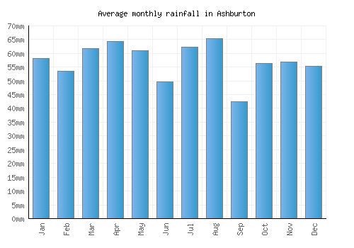 Ashburton monthly rainfall chart (mm)