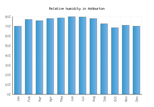 Ashburton relative humidity averages