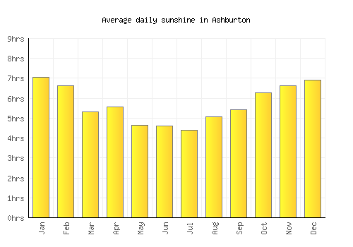 Ashburton average daily sunshine chart