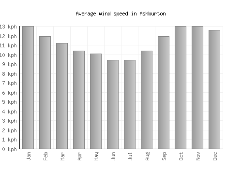 Ashburton average winspeed by month (km/h)
