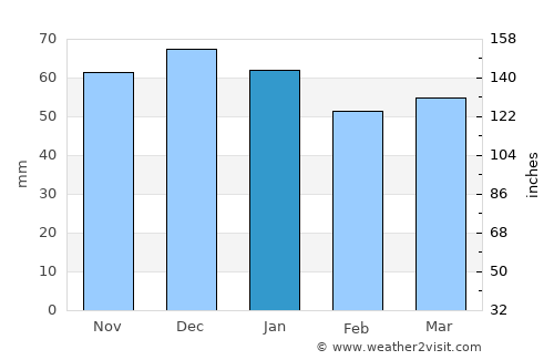 Ashby de la Zouch average rain in January