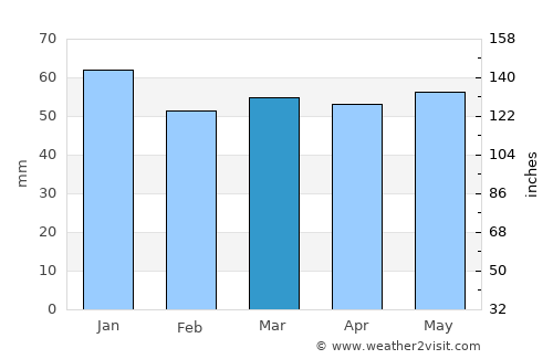 Ashby de la Zouch average rain in March