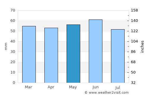 Ashby de la Zouch average rain in May