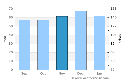 Ashby de la Zouch average rain in November