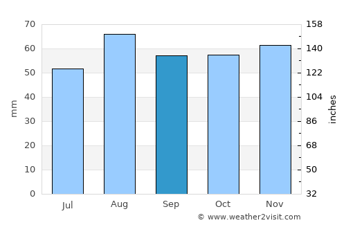 Ashby de la Zouch average rain in September