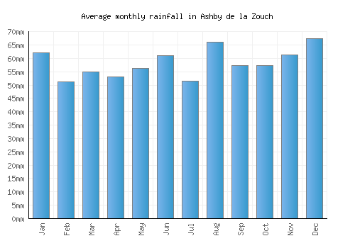 Ashby de la Zouch monthly rainfall chart (mm)
