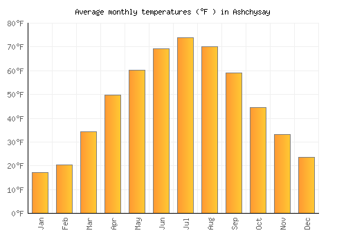 Ashchysay average temperature chart (Fahrenheit)