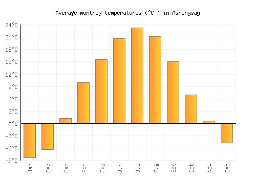 Ashchysay average temperature chart (Celsius)