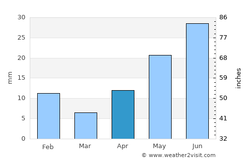Ashcroft average rain in April