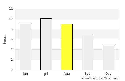 Ashcroft average rain in August