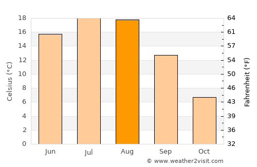 Ashcroft average temperature in August