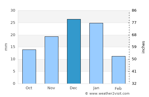 Ashcroft average rain in December