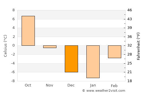 Ashcroft average temperature in December