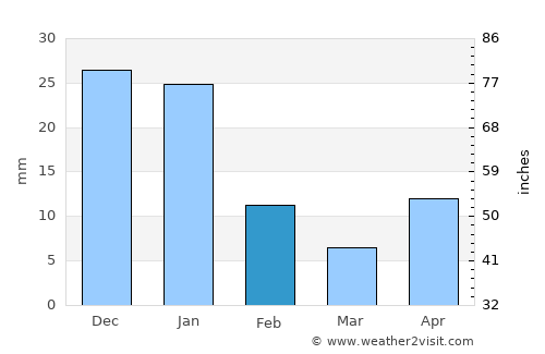 Ashcroft average rain in February