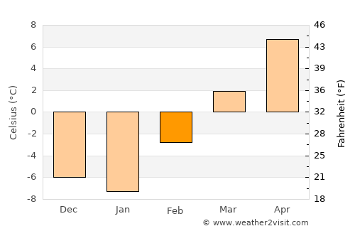 Ashcroft average temperature in February
