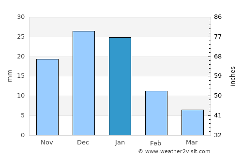 Ashcroft average rain in January