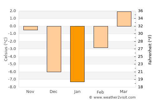 Ashcroft average temperature in January