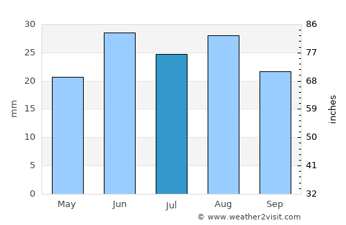 Ashcroft average rain in July