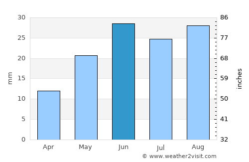 Ashcroft average rain in June