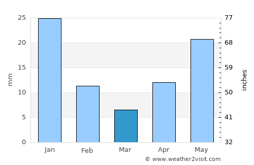 Ashcroft average rain in March