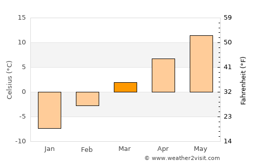 Ashcroft average temperature in March